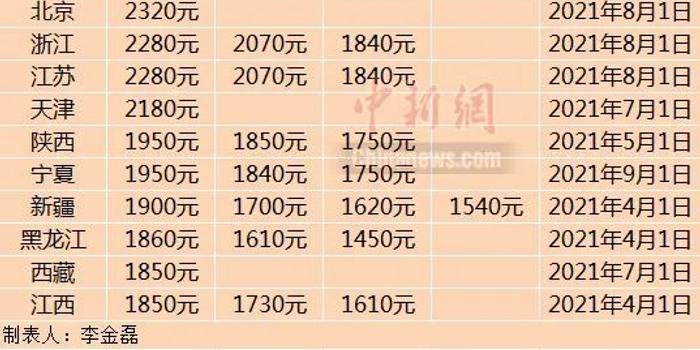 最低工资标准上调有什么好处最低工资标准上调可以带来以下好处